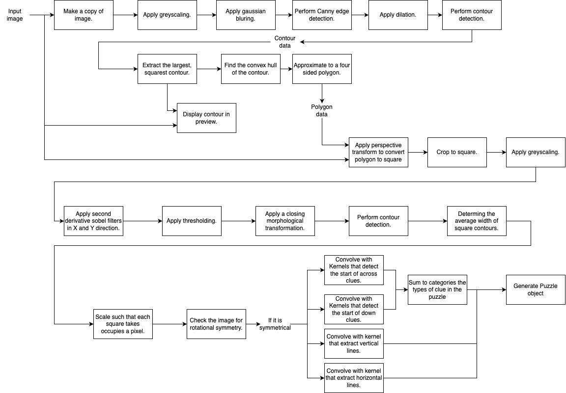 The processing algorithm